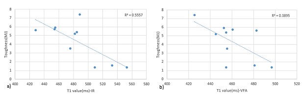 Figure 2 : T1 value correlates cortical bone toughness. a)Inversion ...