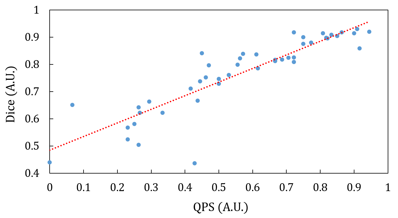 Figure 3: The correlation plots of Dice cofficients versus QPS values.
