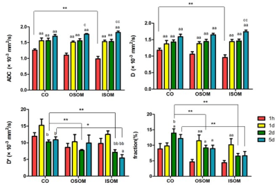 ADC values (mm2/s) of tumor and liver at different time points.