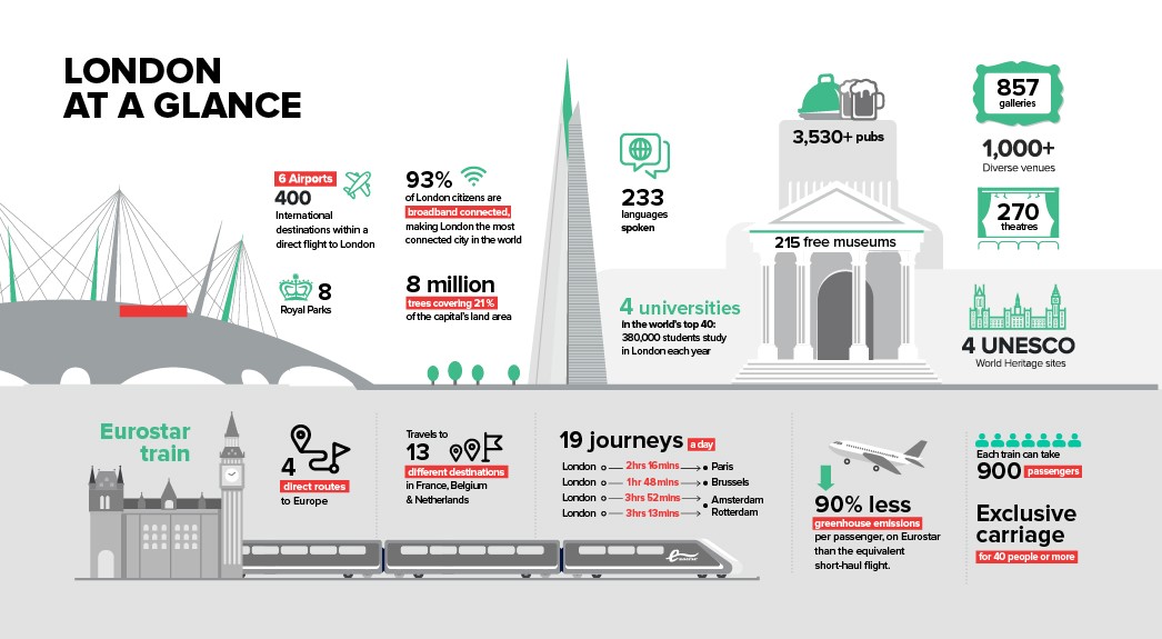 London statistics at a glance